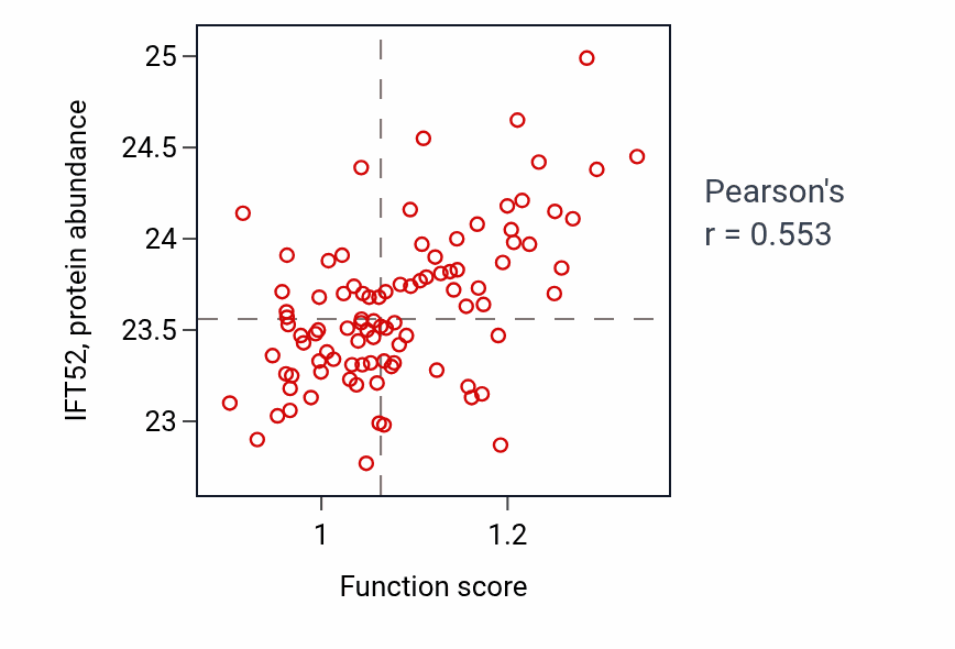 Per-sample scatter of GTP biosynthetic process activity vs IFT52 in UCEC.