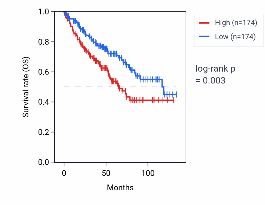 Kaplan&ndash;Meier survival curve for GTP biosynthetic process pathway activity in KIRC: high vs low activity groups.