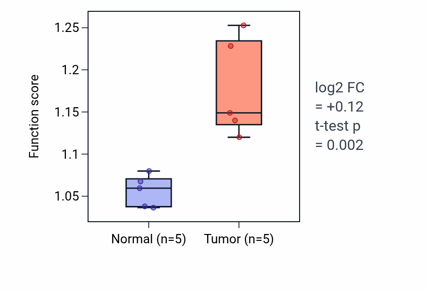 Tumor-vs-normal pathway-activity box plot for GTP biosynthetic process in COAD.