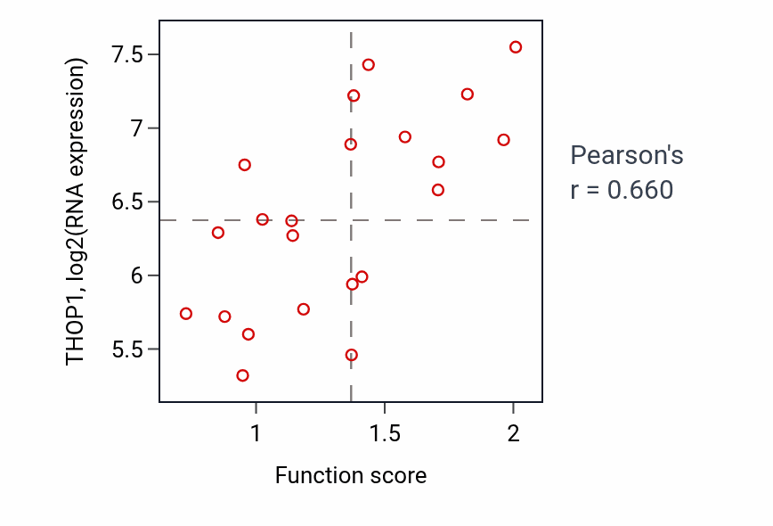 Per-sample scatter of IMP biosynthetic process activity vs THOP1 in STOMACH.