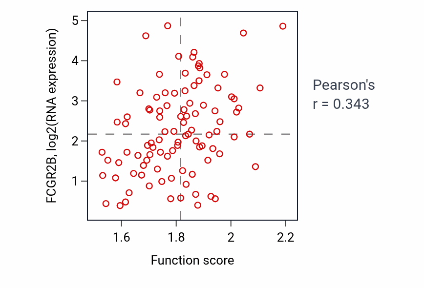 Per-sample scatter of IMP biosynthetic process activity vs FCGR2B in GBM.