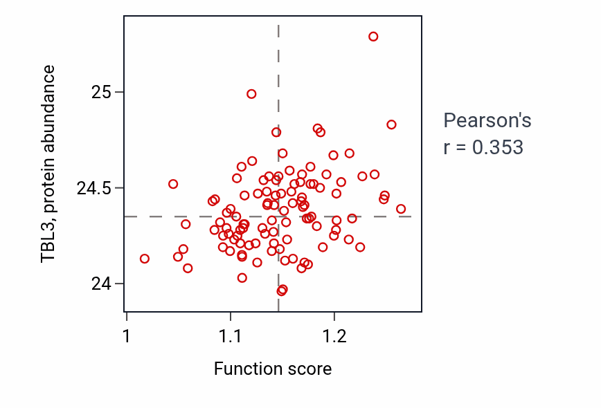 Per-sample scatter of IMP biosynthetic process activity vs TBL3 in PDAC.