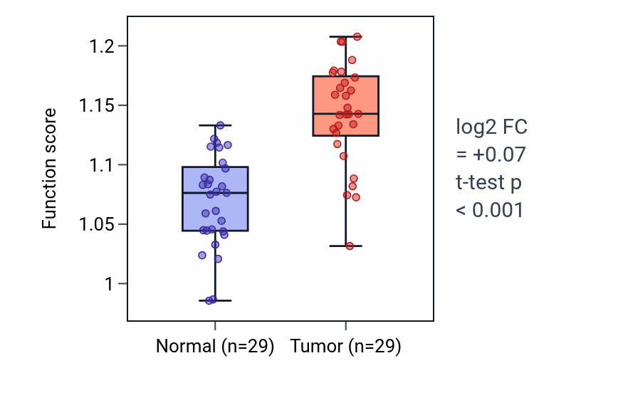 Tumor-vs-normal pathway-activity box plot for IMP biosynthetic process in HNSC.