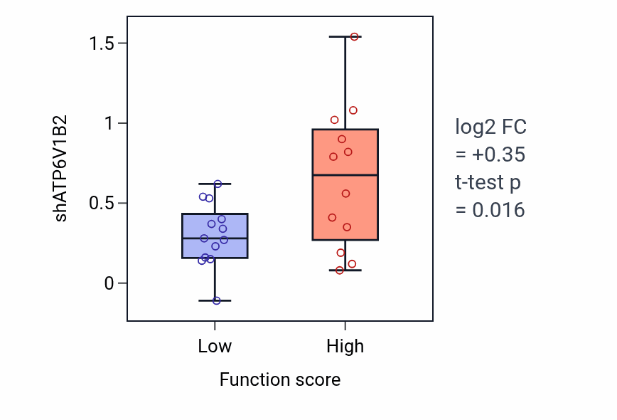 Box plot of ATP6V1B2 in AMP catabolic process-low vs -high samples in LUNG_SCLC.