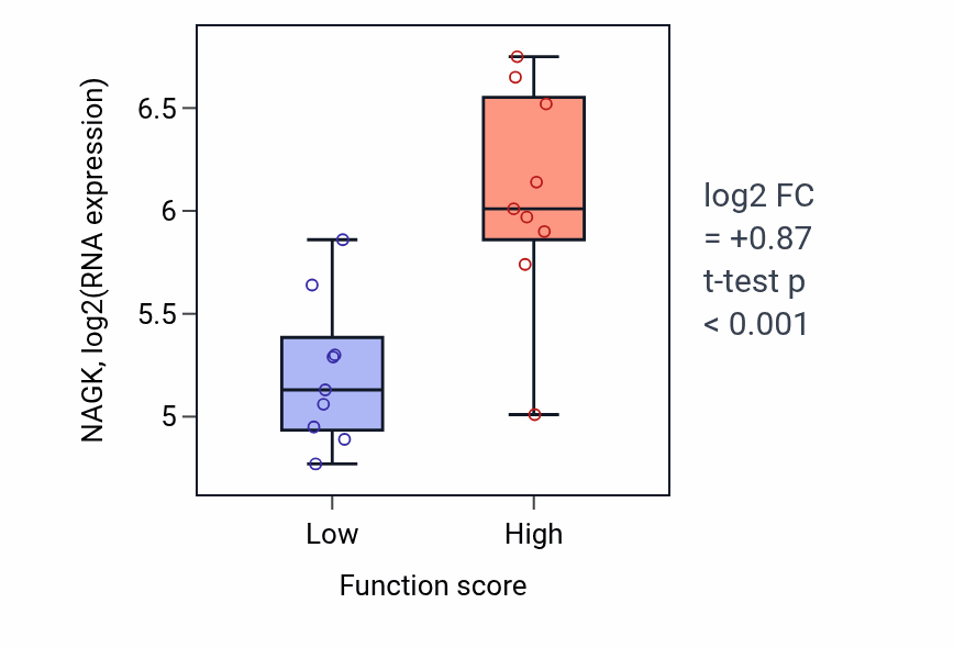 Box plot of NAGK in AMP catabolic process-low vs -high samples in SOFT_TISSUE.
