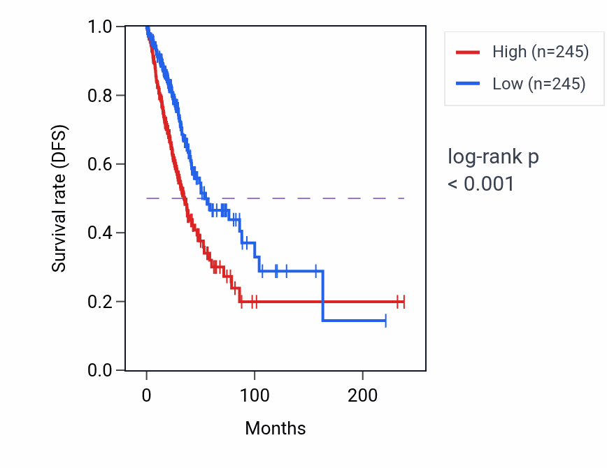 Kaplan&ndash;Meier survival curve for AMP catabolic process pathway activity in LUAD: high vs low activity groups.