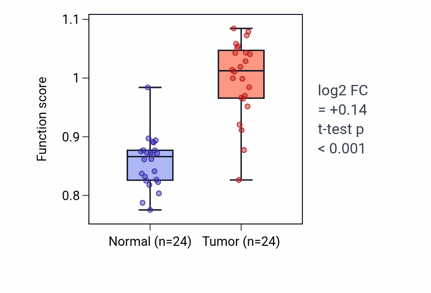 Tumor-vs-normal pathway-activity box plot for AMP catabolic process in KIRC.