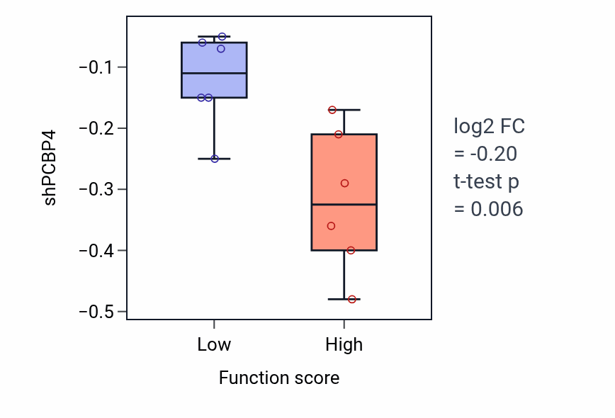 Box plot of PCBP4 in CAMP catabolic process-low vs -high samples in BLOOD_Myeloma.