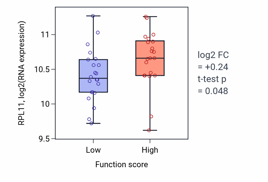Box plot of RPL11 in CAMP catabolic process-low vs -high samples in SKIN.
