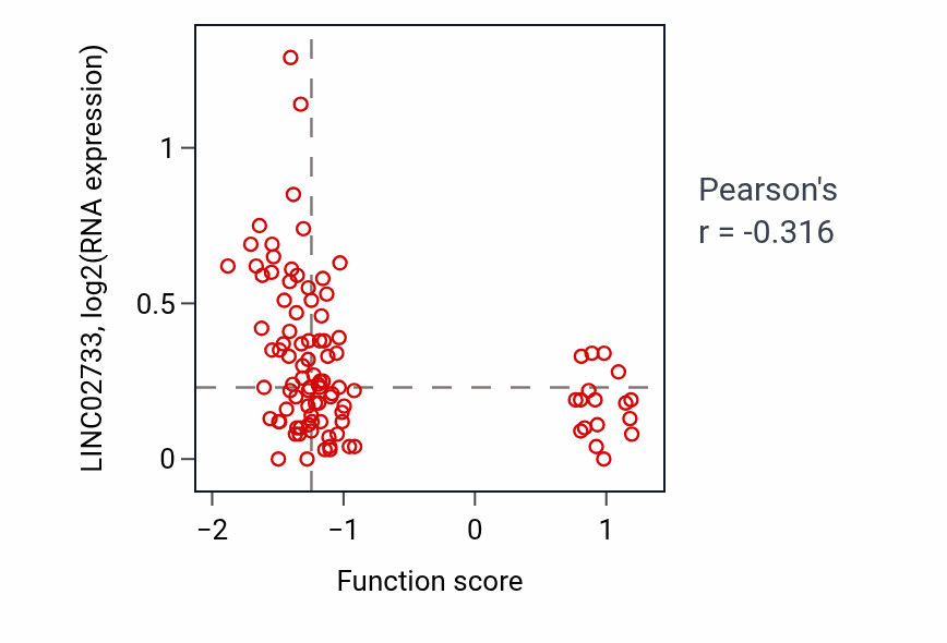 Per-sample scatter of CAMP catabolic process activity vs LINC02733 in GBM.