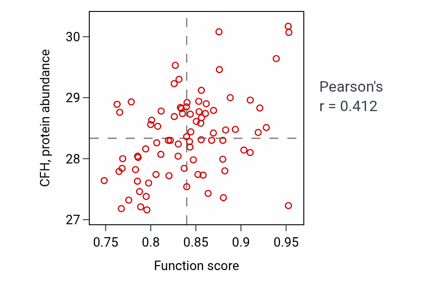 Per-sample scatter of CAMP catabolic process activity vs CFH in OV.