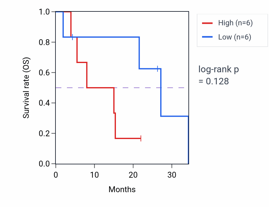 Kaplan&ndash;Meier survival curve for CAMP catabolic process pathway activity in LUAD: high vs low activity groups.