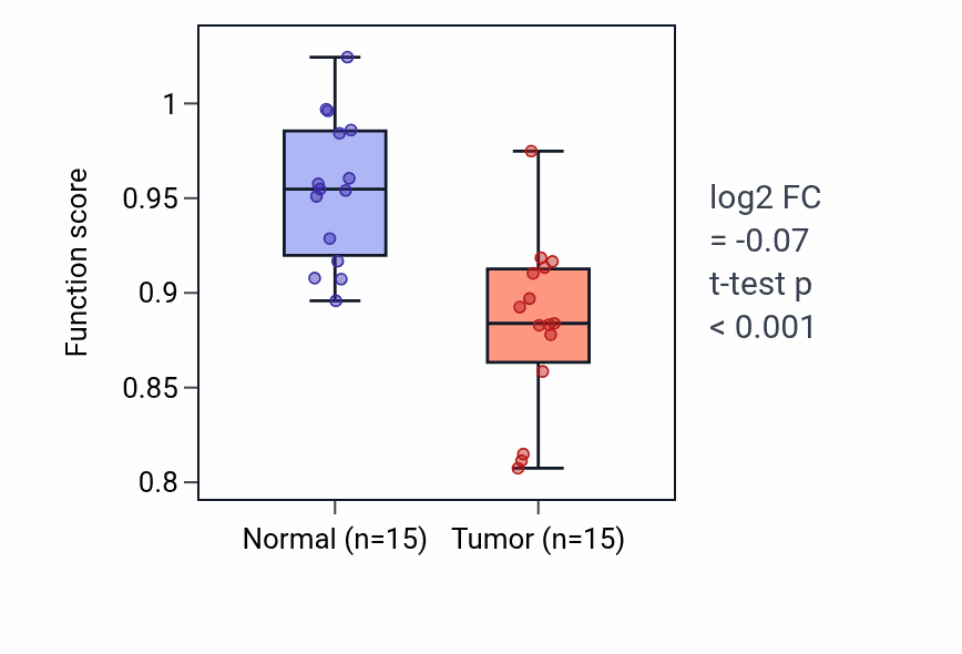 Tumor-vs-normal pathway-activity box plot for CAMP catabolic process in LUAD.
