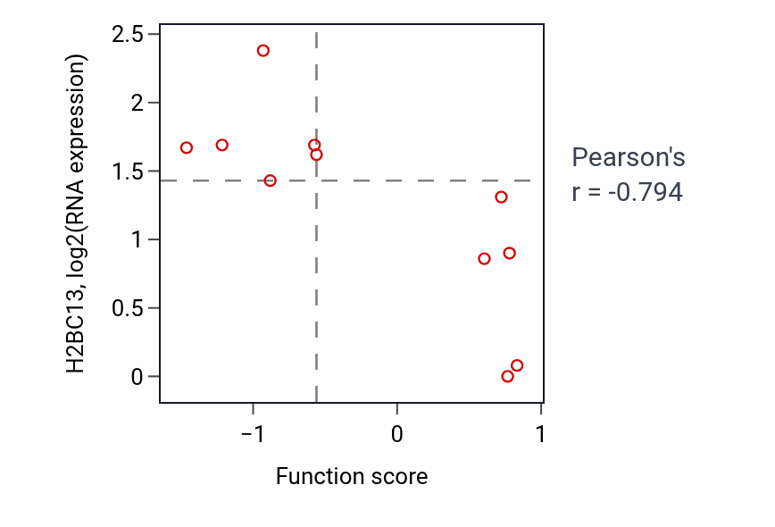 Per-sample scatter of IMP catabolic process activity vs H2BC13 in BREAST.