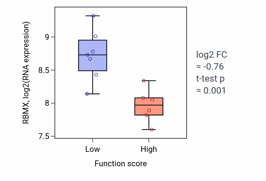 Box plot of RBMX in IMP catabolic process-low vs -high samples in BONE.