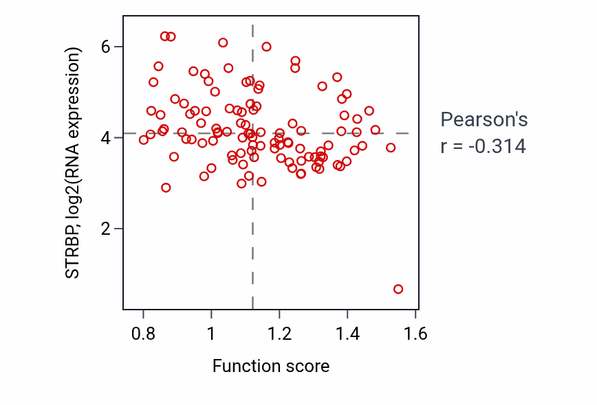 Per-sample scatter of IMP catabolic process activity vs STRBP in HNSC.