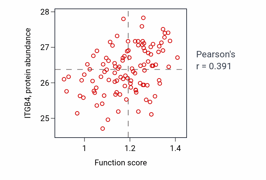 Per-sample scatter of IMP catabolic process activity vs ITGB4 in LSCC.