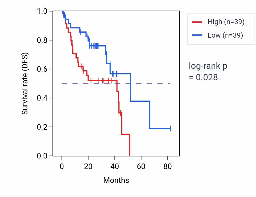 Kaplan&ndash;Meier survival curve for IMP catabolic process pathway activity in UVM: high vs low activity groups.
