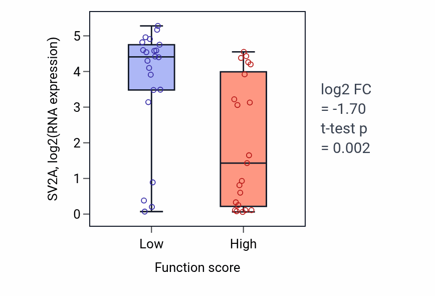 Box plot of SV2A in Pyrimidine nucleobase metabolic process-low vs -high samples in SKIN.