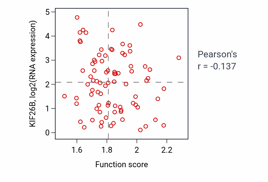 Per-sample scatter of Pyrimidine nucleobase metabolic process activity vs KIF26B in OV.