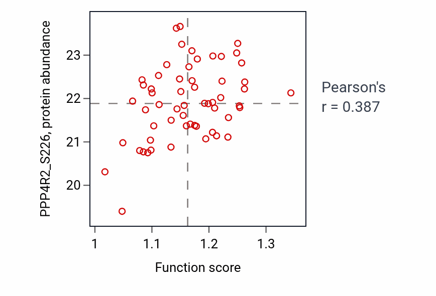 Per-sample scatter of Pyrimidine nucleobase metabolic process activity vs PPP4R2_S226 in LSCC.