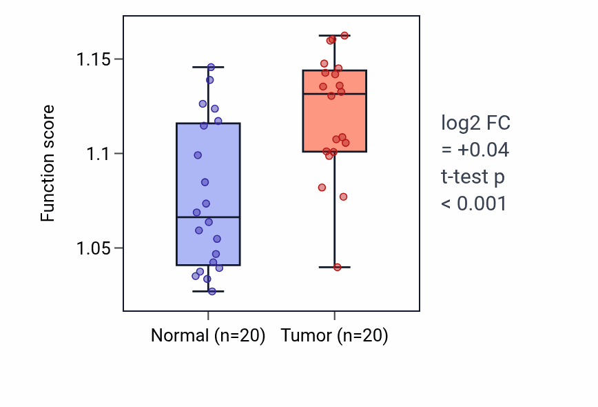 Tumor-vs-normal pathway-activity box plot for Pyrimidine nucleobase metabolic process in KIRC.