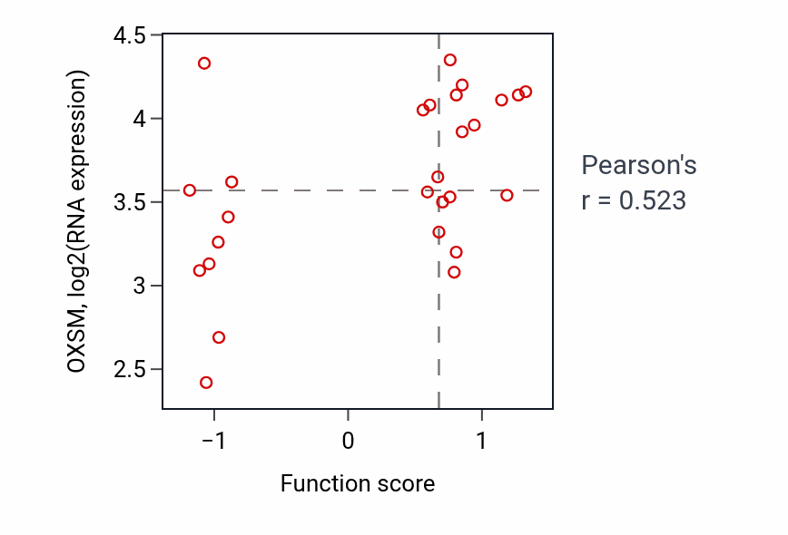 Per-sample scatter of 'de novo' pyrimidine nucleobase biosynthetic process activity vs OXSM in PANCREAS.