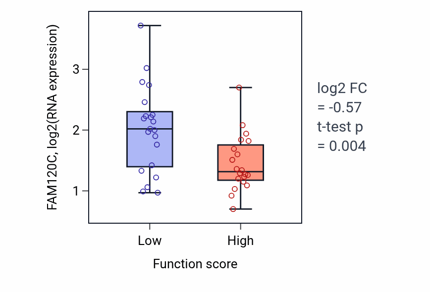 Box plot of FAM120C in 'de novo' pyrimidine nucleobase biosynthetic process-low vs -high samples in LARGE_INTESTINE.