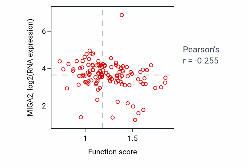 Per-sample scatter of 'de novo' pyrimidine nucleobase biosynthetic process activity vs MIGA2 in BRCA.