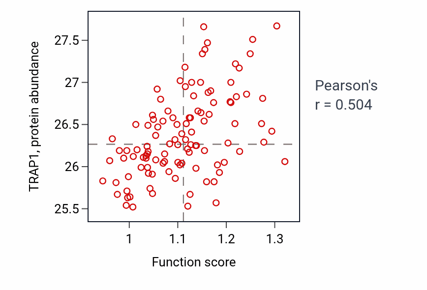 Per-sample scatter of 'de novo' pyrimidine nucleobase biosynthetic process activity vs TRAP1 in LSCC.