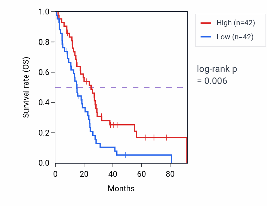 Kaplan&ndash;Meier survival curve for 'de novo' pyrimidine nucleobase biosynthetic process pathway activity in MESO: high vs low activity groups.