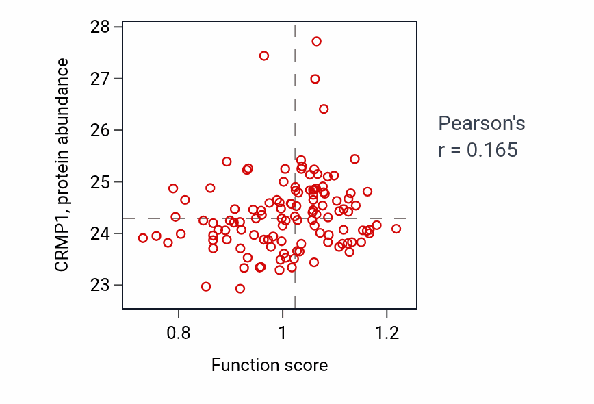 Per-sample scatter of Pyrimidine nucleobase catabolic process activity vs CRMP1 in BRCA.