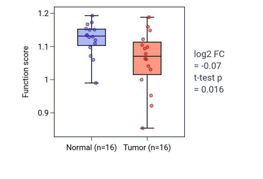 Tumor-vs-normal pathway-activity box plot for Pyrimidine nucleobase catabolic process in KIRP.