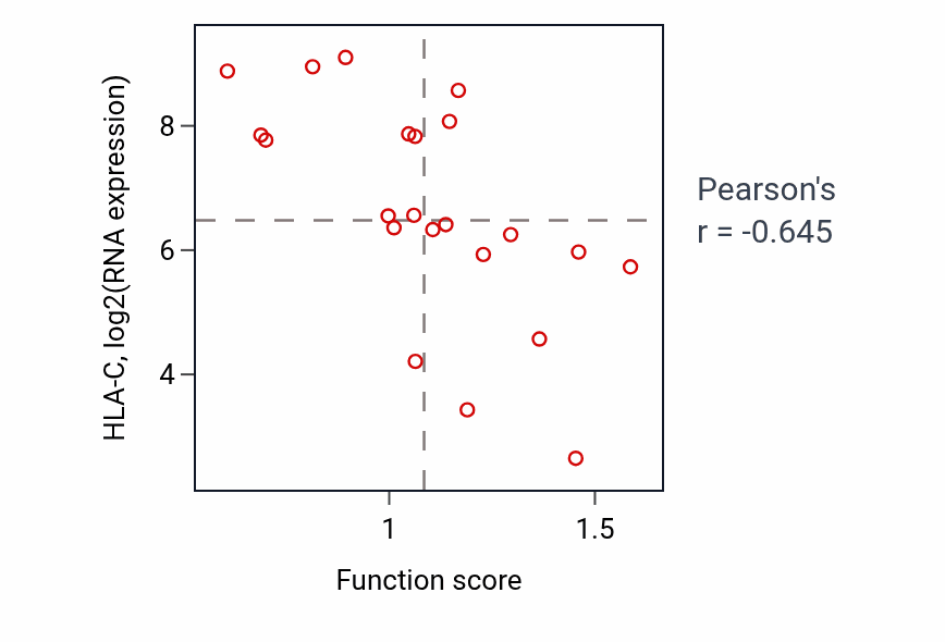 Per-sample scatter of Pyrimidine nucleoside metabolic process activity vs HLA-C in STOMACH.