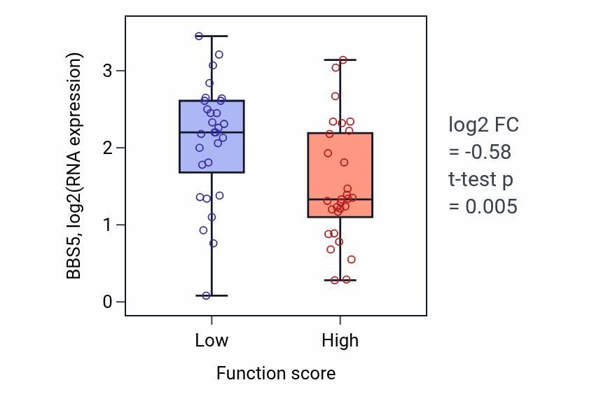 Box plot of BBS5 in Pyrimidine nucleoside metabolic process-low vs -high samples in LUNG_NSCLC_LUAD.
