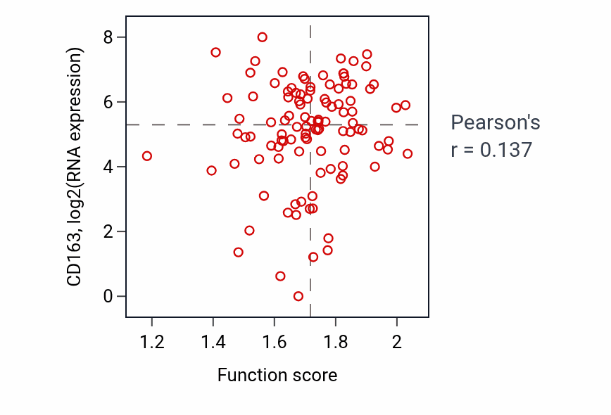 Per-sample scatter of Pyrimidine nucleoside metabolic process activity vs CD163 in HNSC.