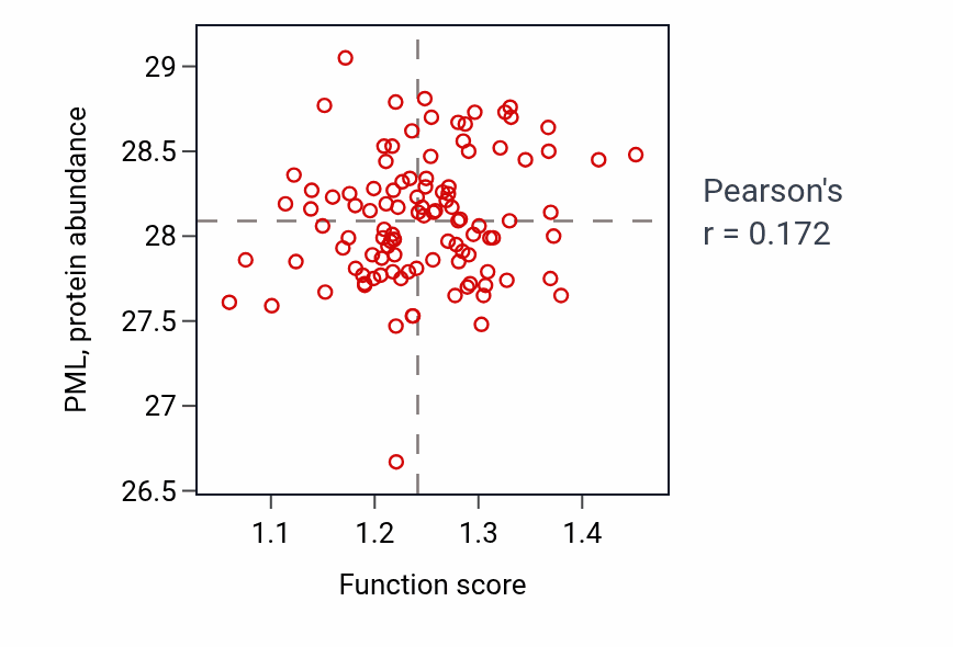Per-sample scatter of Pyrimidine nucleoside metabolic process activity vs PML in LSCC.