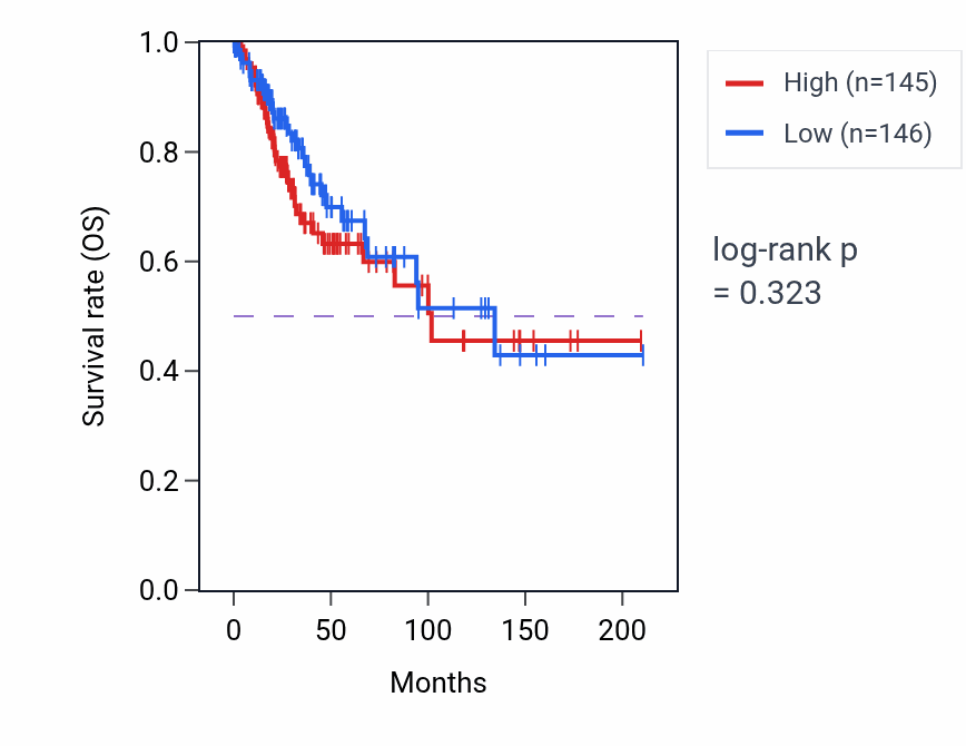 Kaplan&ndash;Meier survival curve for Pyrimidine nucleoside metabolic process pathway activity in CESC: high vs low activity groups.