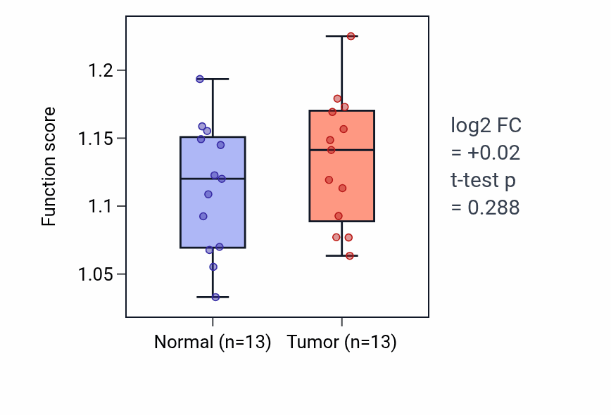Tumor-vs-normal pathway-activity box plot for Pyrimidine nucleoside metabolic process in KIRC.