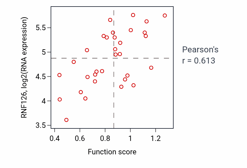 Per-sample scatter of Pyrimidine nucleotide metabolic process activity vs RNF126 in OVARY.