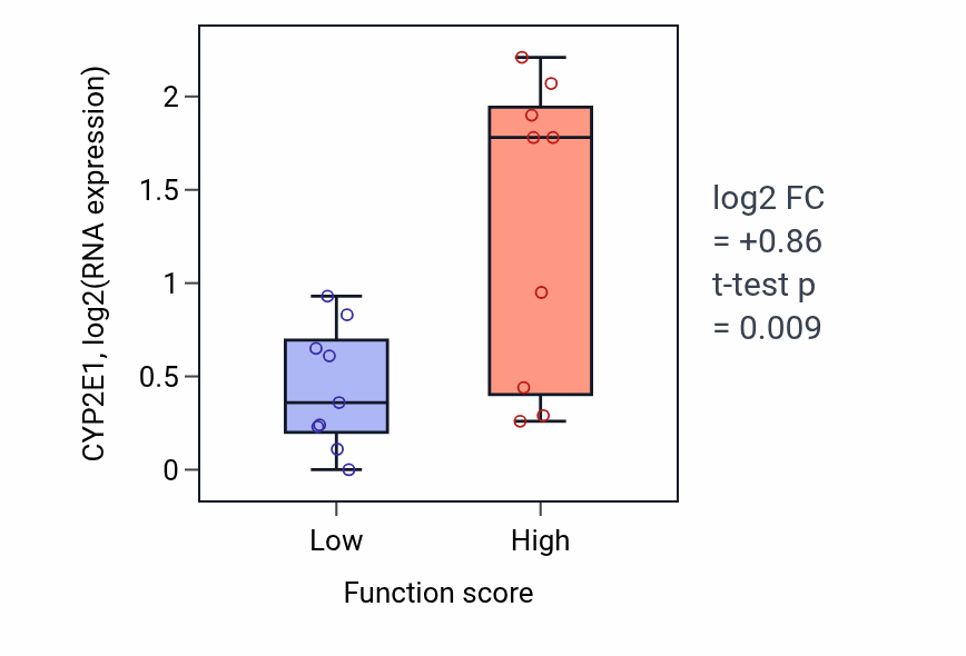 Box plot of CYP2E1 in Pyrimidine nucleotide metabolic process-low vs -high samples in UPPER_AERODIGESTIVE_TRACT.
