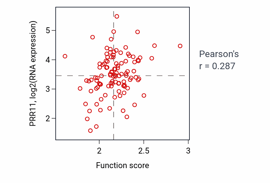Per-sample scatter of Pyrimidine nucleotide metabolic process activity vs PRR11 in LSCC.