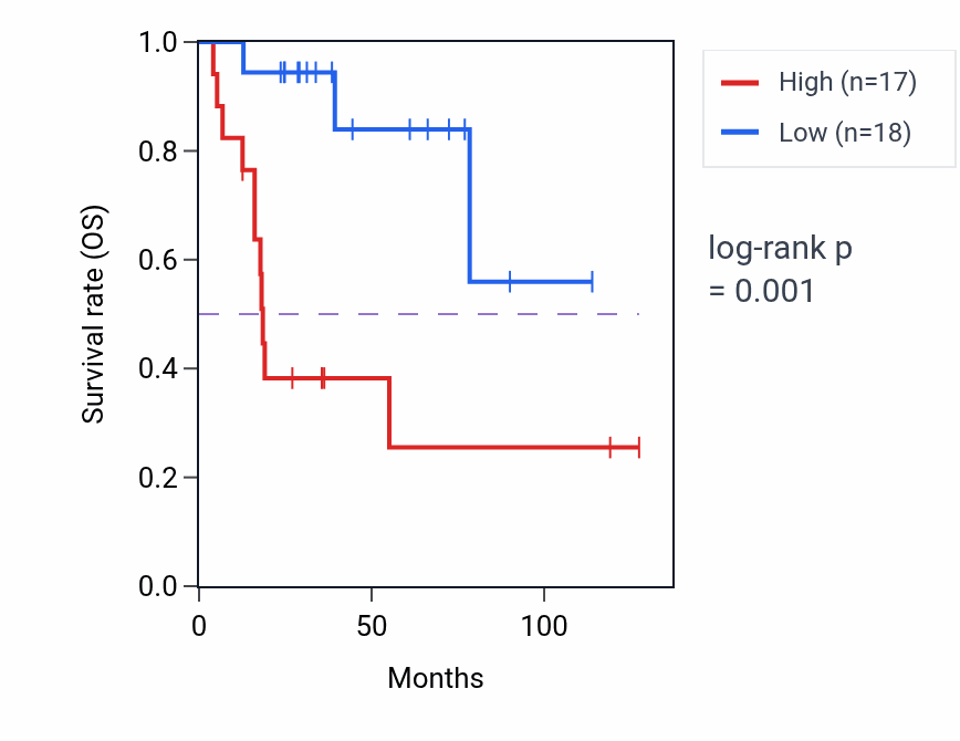 Kaplan&ndash;Meier survival curve for Pyrimidine nucleotide metabolic process pathway activity in ACC: high vs low activity groups.