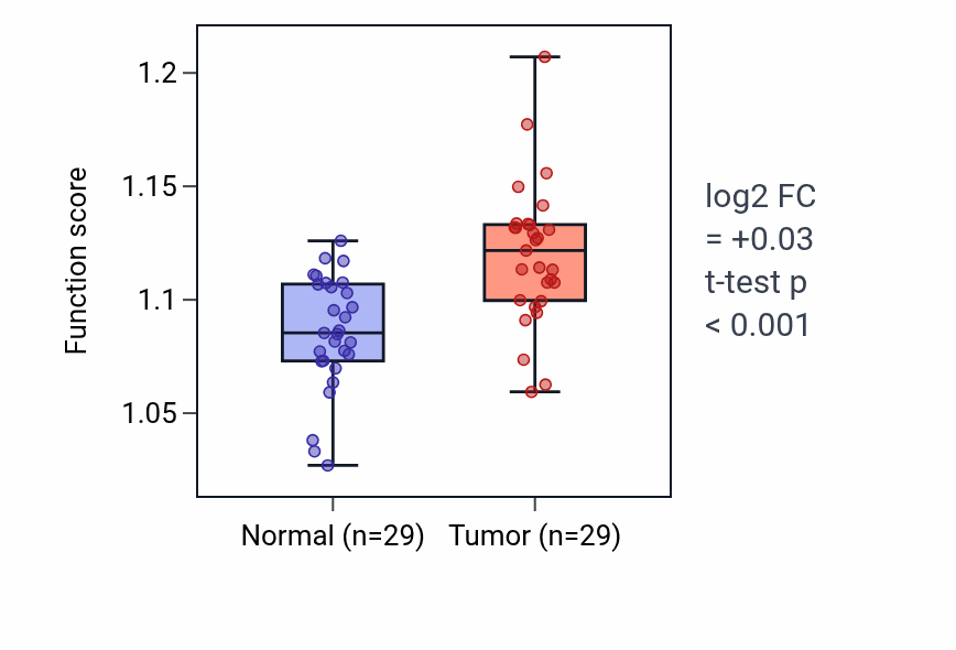 Tumor-vs-normal pathway-activity box plot for Pyrimidine nucleotide metabolic process in HNSC.