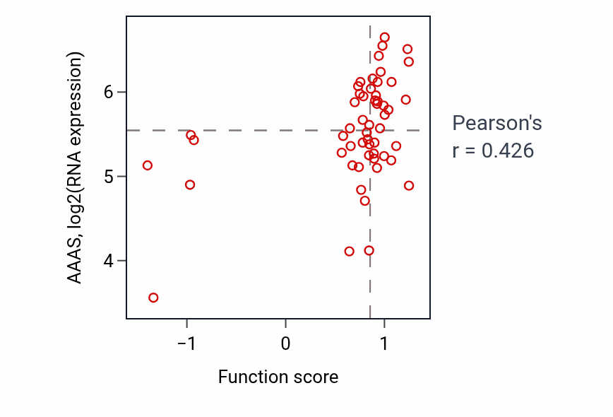 Per-sample scatter of Pyrimidine nucleotide biosynthetic process activity vs AAAS in LUNG_NSCLC_LUAD.