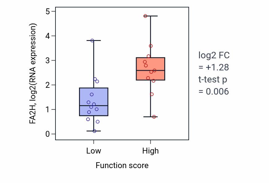 Box plot of FA2H in Pyrimidine nucleotide biosynthetic process-low vs -high samples in OESOPHAGUS.