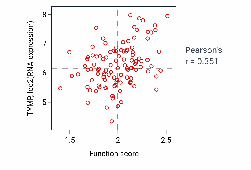 Per-sample scatter of Pyrimidine nucleotide biosynthetic process activity vs TYMP in LUAD.