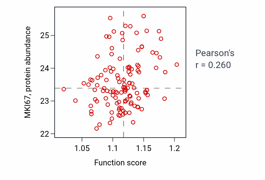 Per-sample scatter of Pyrimidine nucleotide biosynthetic process activity vs MKI67 in BRCA.
