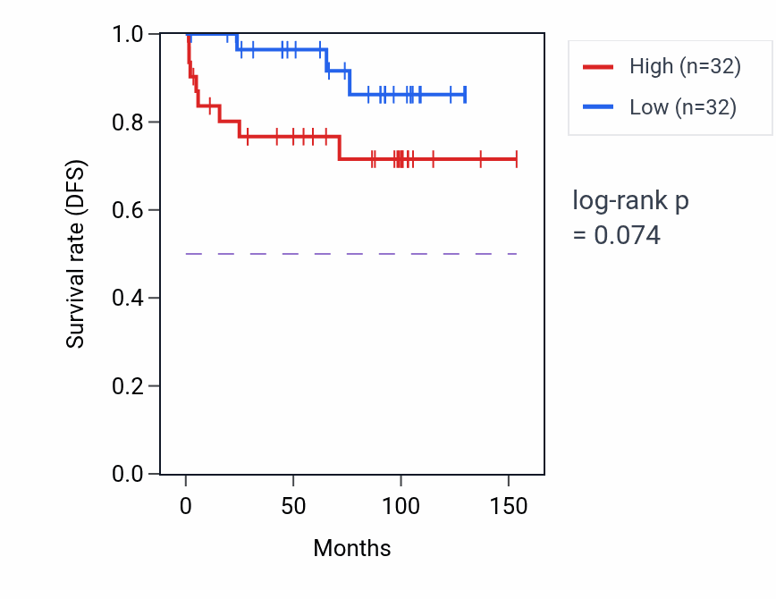 Kaplan&ndash;Meier survival curve for Pyrimidine nucleotide biosynthetic process pathway activity in KICH: high vs low activity groups.