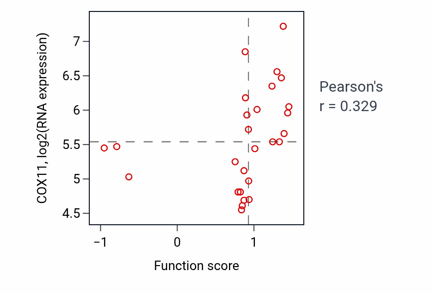 Per-sample scatter of UTP biosynthetic process activity vs COX11 in PANCREAS.